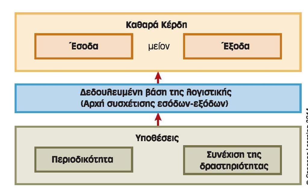 Έννοιες των