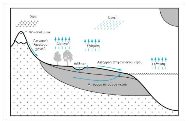 ΥΔΡΟΛΟΓΙΚΟΣ ΚΥΚΛΟΣ Η θεμελιώδης έννοια της υδρολογίας είναι ο υδρολογικός κύκλος η πλανητικής κλίμακας διεργασία ανακύκλωσης που μεταφέρει το νερό (σε υγρή, στερεά και αέρια