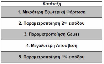 Πίνακας 19 Κατάταξη με κριτήριο την υλοποιησιμότητα Αντίστοιχα θα κατατάξουμε τις παραμετροποιήσεις με γνώμονα την