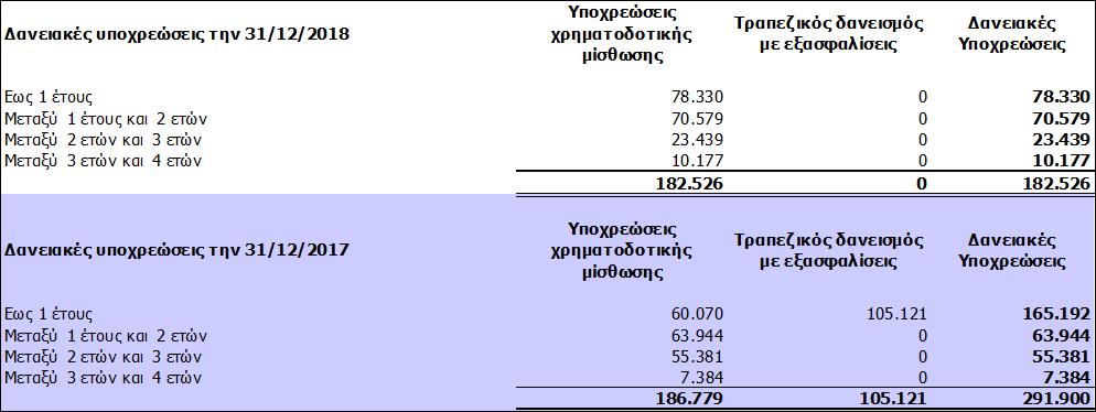 Τα έτη αποπληρωμής των δανείων έχουν ως εξής: Τα πραγματικά σταθμισμένα μέσα επιτόκια δανεισμού της Εταιρείας για τη χρήση 2018 και 2017 είναι τα παρακάτω: Μακροπρόθεσμες Δανειακές Υποχρεώσεις 4,00%