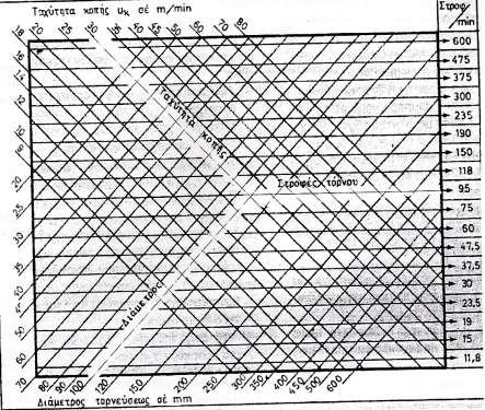4. Να επιλέξετε τις σωστές στροφές του όταν κατεργαζόμαστε χάλυβα με ταχύτητα κοπής 10 m/min σε τελική διάμετρο 20mm.