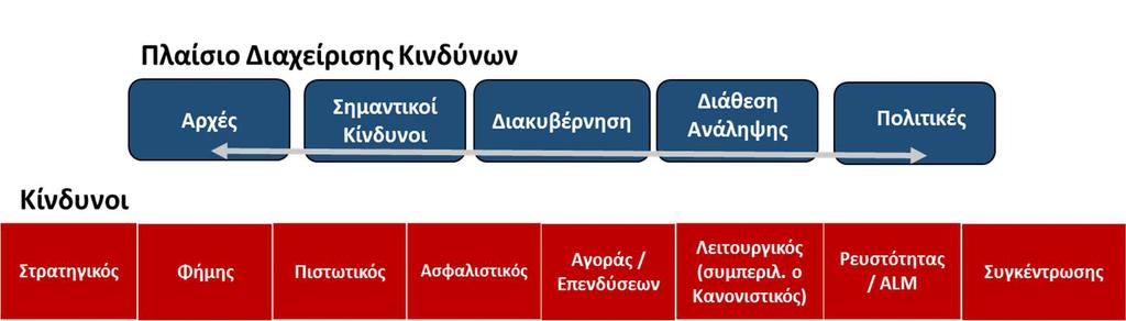 Πλαίσιο διαχείρισης κίνδυνων της Εταιρείας Στόχος του πλαισίου ERM είναι η µεγιστοποίηση της ικανότητάς της να επιτύχει τους επιχειρηµατικούς της στόχους, µε την υιοθέτηση µιας ολοκληρωµένης
