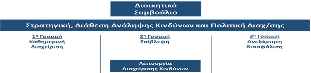 Τρεις Γραµµές Άµυνας της Εταιρείας 1 η Γραµµή άµυνας Επιχειρηµατικές Μονάδες Κάθε Επιχειρηµατική Μονάδα είναι υπεύθυνη για την αξιολόγηση των κινδύνων που σχετίζονται µε το πεδίο των δραστηριοτήτων