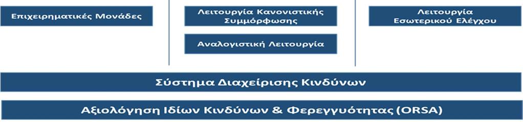 Οι Επιχειρηµατικές Μονάδες ενεργούν σύµφωνα µε το πλαίσιο διαχείρισης κινδύνων της Εταιρείας, διασφαλίζουν ότι επιτυγχάνουν τη σωστή ισορροπία µεταξύ κινδύνου και προσδοκώµενης απόδοσης, δηµιουργούν