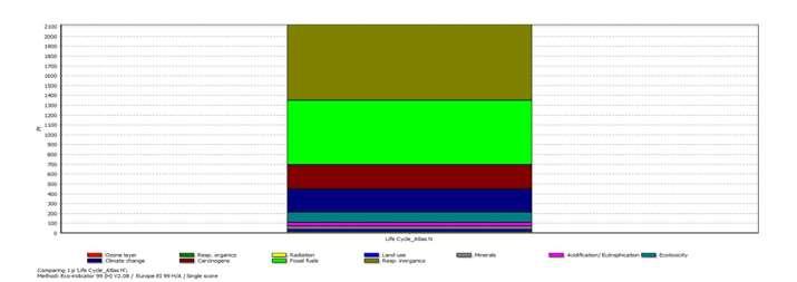 3. ISO 14006:2011 (Eco product design) Ανάλυση κύκλου ζωής