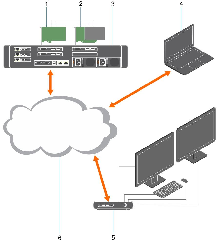 Σταθμοί εργασίας Dell Precision με συστήματα PCoIP Zero Client 1 Απομακρυσμένη πρόσβαση 1:1 από οπουδήποτε 1 Κάρτα γραφικών 2 Κάρτα απομακρυσμένης πρόσβασης του κεντρικού υπολογιστή 3 Κέντρο