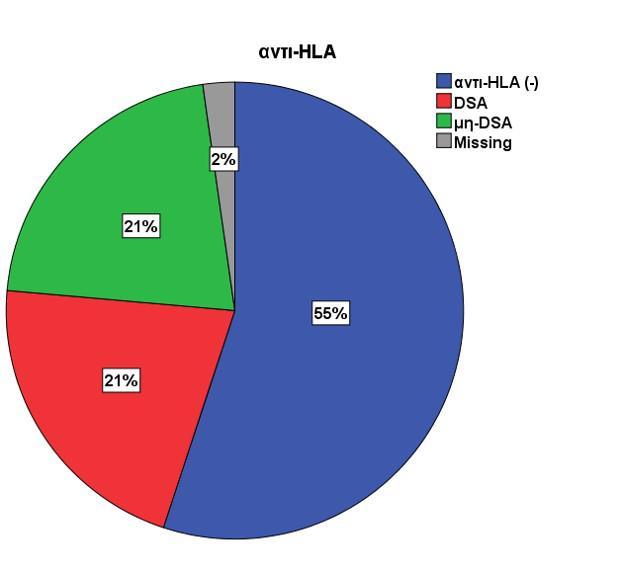 αντι-hla (-) 49 56,3% DSA 19 21.8% μη-dsa 19 21.