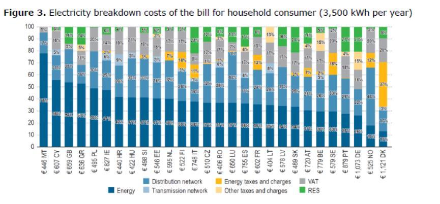 Στην Ευρώπη (*) Ανάλυση Λογαριασμού Ρεύματος Στο μεγαλύτερο τμήμα της Ευρώπης η χρέωση της κατανάλωσης της ηλεκτρικής