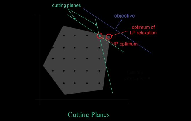 Αλγόριθμος τεμνόντων επιπέδων Όπως και στον αλγόριθμο διακλάδωσης και φραγής ο αλγόριθμος τεμνόντων επιπέδων ξεκινά από τη συνεχή βέλτιστη λύση του ΓΠ Στο χώρο των λύσεων προστίθενται ειδικοί