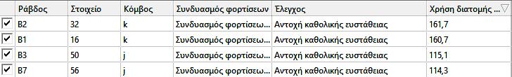 Παράλληλα όπως και στην ανάλυση μπορούμε να εμφανίσουμε τους πίνακες αποτελεσμάτων με τις τιμές στο κάτω μέρος της επιφάνειας εργασίας του Consteel.