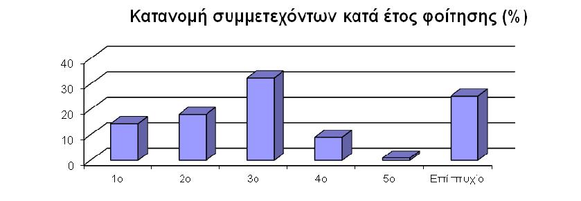 Όπως φαίνεται, η πλειονότητα των ατόµων που παρακολουθούν σχετικές εκδηλώσεις ήταν προπτυχιακοί φοιτητές (65%).