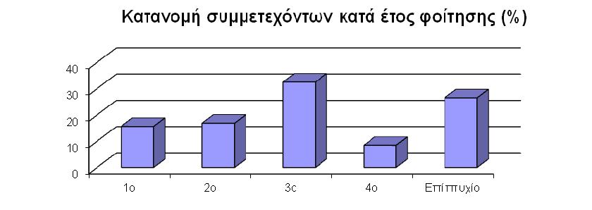 φορέων και επιχειρήσεων και µέλη ΕΠ του ΓΠΑ, σχετικά µε τα παραπάνω θέµατα.