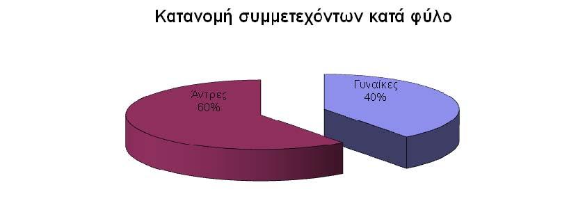 Από την ανάλυσή τους προκύπτει ότι στην ηµερίδα συµµετείχαν στην πλειονότητά τους