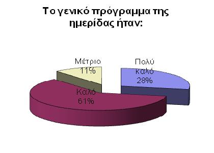 Οι συµµετέχοντες στην παραπάνω ηµερίδα σε γενικές γραµµές ήταν πολύ ικανοποιηµένοι ή ικανοποιηµένοι από την οργάνωση της ηµερίδας (42 και 50%, αντίστοιχα).