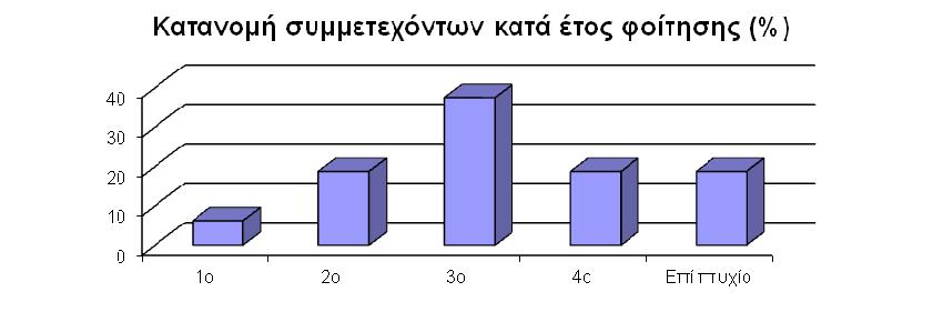 Από την ανάλυσή τους προκύπτει ότι στην ηµερίδα συµµετείχαν πάλι στην πλειονότητά τους