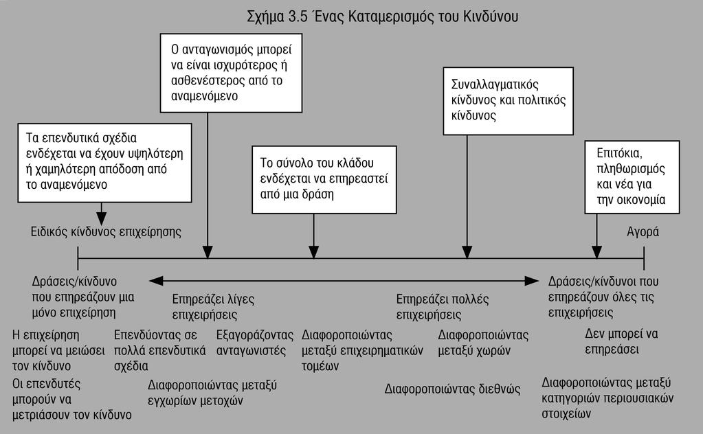 Κόστος Ιδίων Κεφαλαίων Χρησιμοποιεί τη διακύμανση των πραγματικών αποδόσεων γύρω από μια αναμενόμενη απόδοση ως μέτρο κινδύνου.