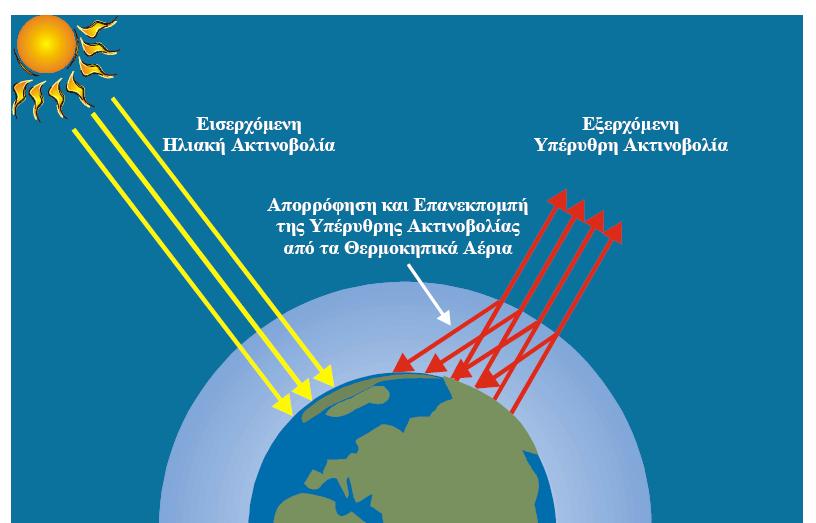 Φαινόμενο του θερμοκηπίου Χωρίς το φαινόμενο του θερμοκηπίου η μέση θερμοκρασία της γης θα ήταν περίπου κατά 35 ο C χαμηλότερη, δηλαδή περίπου -20 ο C.