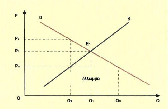 τεθειμένοι να την πληρώσουν στην τιμή Ρ 2. Αυτό δίνει τη δυνατότητα στους πωλητές να πωλούν με "καπέλο" πάνω από την ανώτατη τιμή. Το ύψος του καπέλου μπορεί να φτάσει μέχρι τη διαφορά Ρ 2 - Ρ Α.