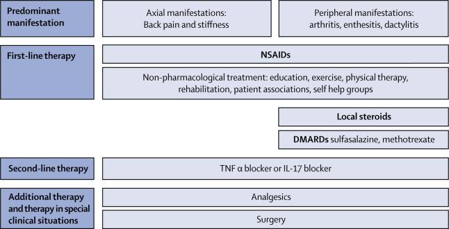 Συστάσεις για τη θεραπεία της αξονικής ΣπΑ Based on ASAS/EULAR and ACR/AAS/SPARTAN, including the current approval status for the interleukin-17 blocker secukinumab.