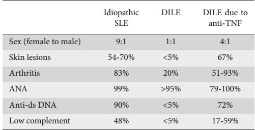 Φαρμακευτικά επαγώμενος ΣΕΛ (DILE) Anti-TNF DILE vs κλασσικό DILE vs SLE Κριτήρια:? (i) Τουλάχι