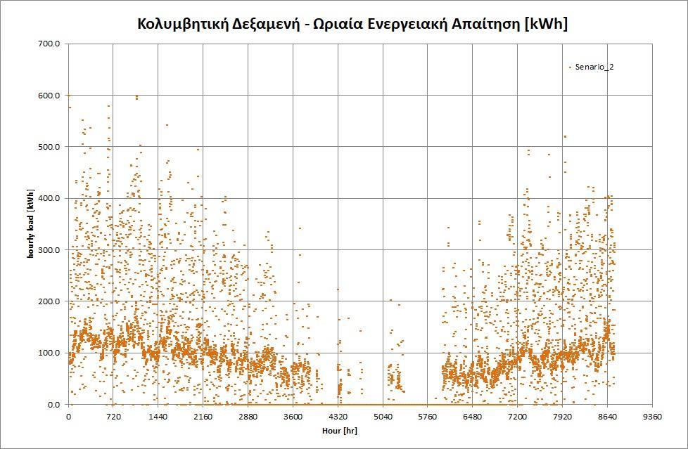 Κορινθίων Ετήσια ενεργειακή απαίτηση 710MWh( th ) (781 MWh