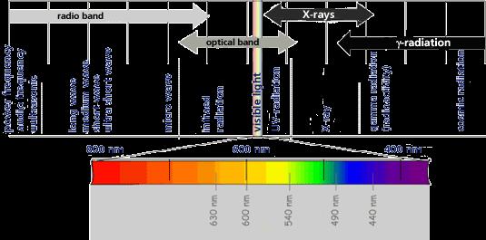 Photon The quantum of