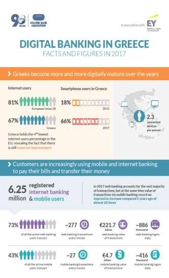 Ενημερωτικό infographic: Digital Banking in Greece Η ΕΕΤ σε συνεργασία με την EY δημιούργησε το ενημερωτικό infographic με τίτλο Digital Banking in Greece Facts and Figures in 2017 στο οποίο