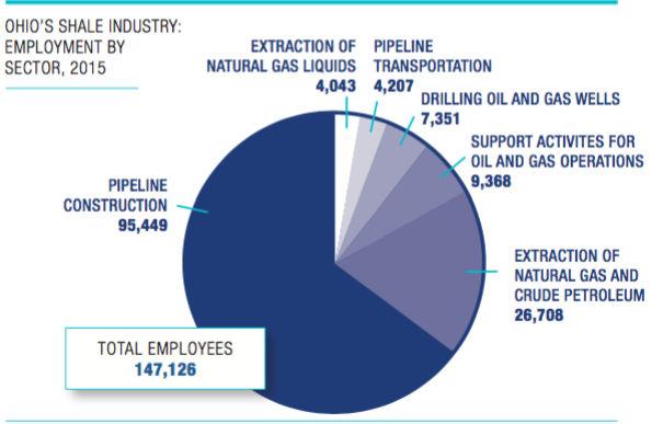 Michaud G., Regional Science Inquiry, Vol. X, (2), 2018, pp. 163-171 169 Next, Figure 4 displays the employment by sector, which largely mimics the economic contribution data.