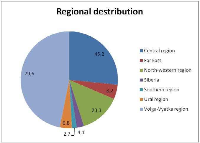 32 Khryseva A.A., Akimova E.O., Savchenko A.O., Regional Science Inquiry, Vol. X, (2), 2018, pp.