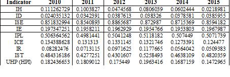 94 Fedotova G.M., Zhiglyaeva V.A., Stolyarova V.E., Regional Science Inquiry, Vol. X, (2), 2018, pp.