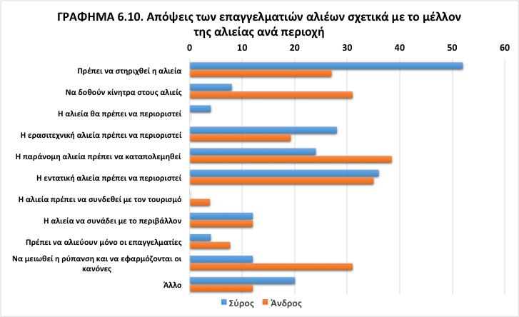 Ορισμένοι λόγοι που επίσης αναφέρονται ως αιτίες για την μείωση των αλιευμάτων, όπως για παράδειγμα, η έλλειψη πολιτικών για την αλιεία, η μείωση των ιχθυαποθεμάτων, οι φώκιες και τα δελφίνια που