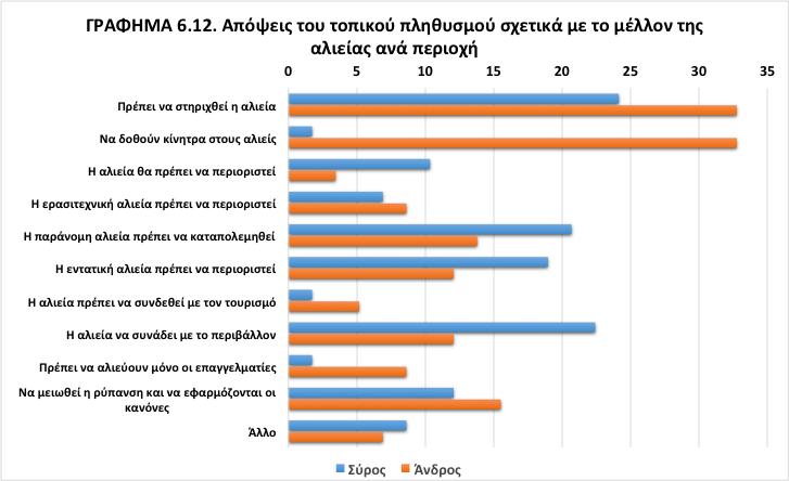 της ρύπανσης και τον περιορισμό της αλιείας προκειμένου να συνάδει με το περιβάλλον.