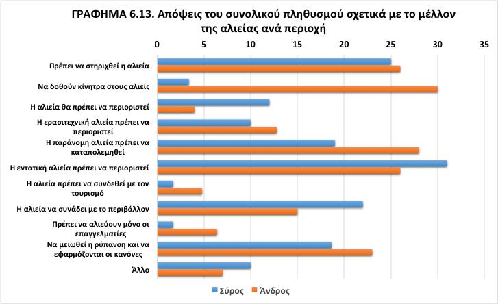 Τα σημεία περιορισμένης ή μεγάλης απόκλισης των απόψεων των πληθυσμών μεταξύ των δύο περιοχών σχετικά με το μέλλον της αλιείας είναι ότι η αλιεία πρέπει να συνάδει με το περιβάλλον (22% στη Σύρο και