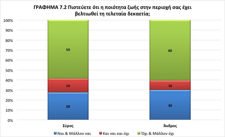 τελευταία δεκαετία (28% στην Σύρο και 30% στην Άνδρο).