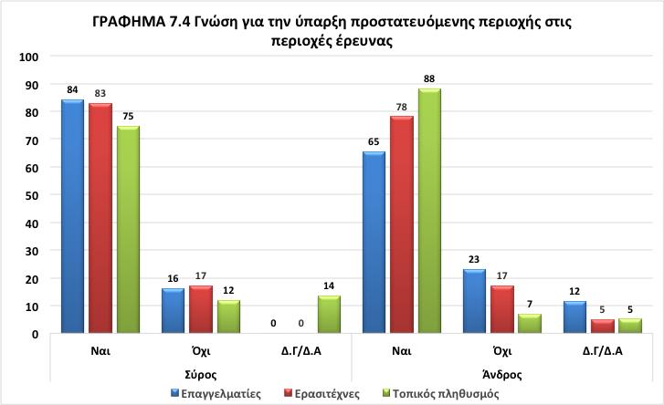 Πηγή: Επιτόπια έρευνα Σεπτέμβριος 2016 - Ιούνιος 2017. Παρόλα αυτά παρατηρούνται ορισμένες διαφοροποιήσεις μεταξύ των διαφορετικών ομάδων πληθυσμού.