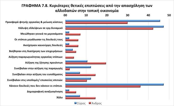 δημογραφικών λόγων ή της κοινωνικής αποστροφής των νέων προς ορισμένα επαγγέλματα καθώς επίσης και ότι οι μετανάστες κάνουν δουλειές που δεν είναι διατεθειμένοι να κάνουν οι ντόπιοι (47% στη Σύρο και