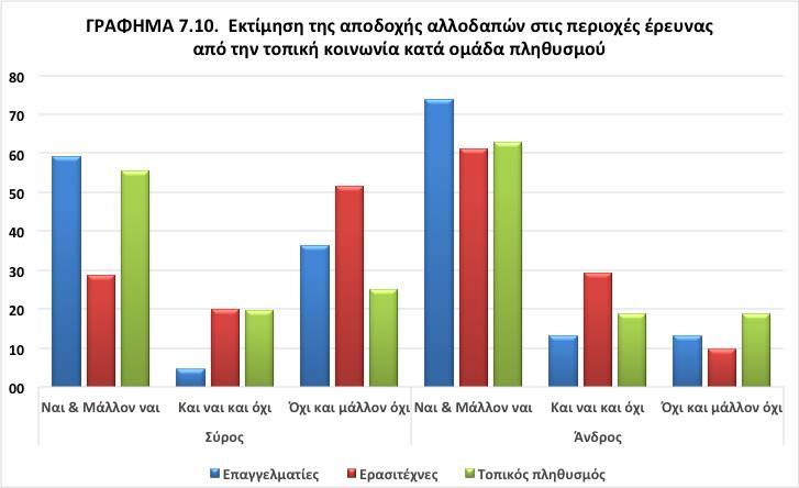 Πηγή: Επιτόπια έρευνα Σεπτέμβριος 2016 - Ιούνιος 2017.