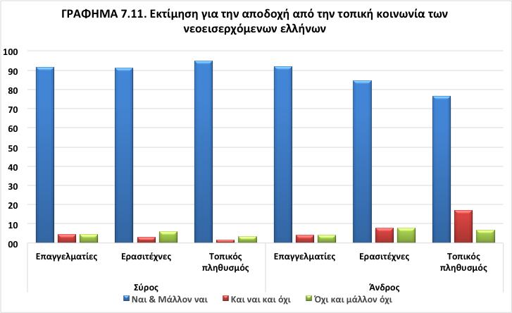 θέασης μεταβάλλεται, η άποψη για το βαθμό αποδοχής των νεοεισερχόμενων από την τοπική κοινωνία μεταβάλλεται επίσης. Πηγή: Επιτόπια έρευνα Σεπτέμβριος 2016 - Ιούνιος 2017.