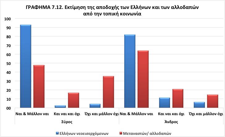 με τους ερωτώμενους της Άνδρου. Πιο συγκεκριμένα, οι ερασιτέχνες αλιείς παρουσιάζουν πιο συντηρητικές αντιλήψεις σύμφωνα με τα στοιχεία που αναλύθηκαν ως τώρα.