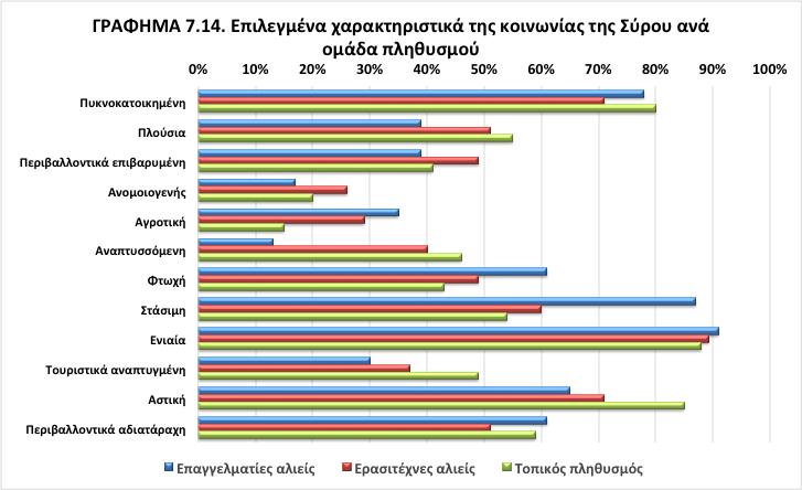 Όσον αφορά τις προσλαμβάνουσες των διαφορετικών ομάδων πληθυσμού στις δύο περιοχές έρευνας, αξίζει να σημειώσουμε ότι