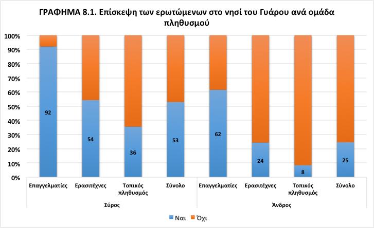 Άνδρο). Φαίνεται μια τάση μείωσης των επισκέψεων στην Γυάρο κατά τα τελευταία έτη ιδιαίτερα αν συγκρίνουμε με την εικόνα που είχαμε του 2015 από την επεξεργασία της αντίστοιχης ερώτησης.