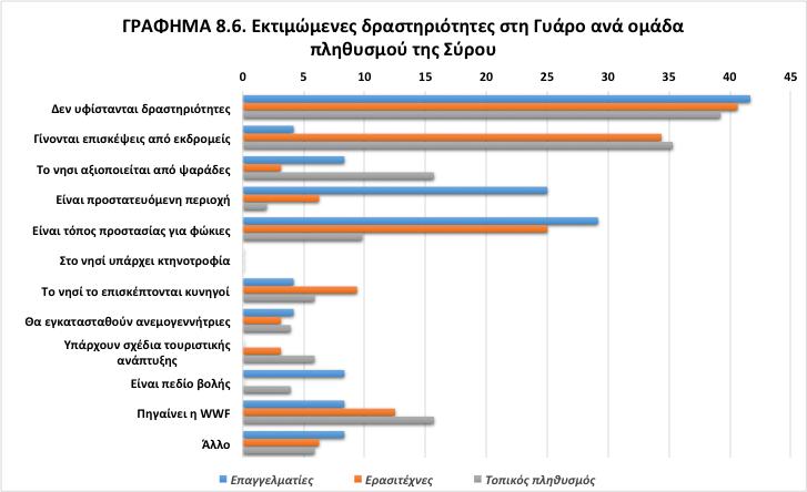 στο νησί πηγαίνει η WWF (8%).