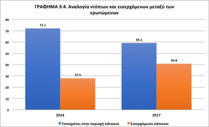 Πηγή: Επιτόπιες έρευνες Ιούλιος-Νοέμβριος 2014 & Σεπτέμβριος 2016 Ιούνιος 2017.