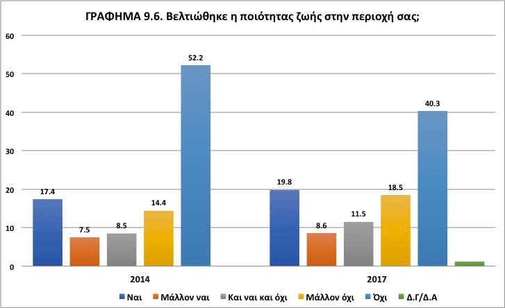 επιτόπια έρευνα. Αυτό όμως που χρειάζεται να τονιστεί είναι ότι στοιχειοθετείται μια τάση βελτίωσης των στάσεων των ερωτώμενων σχετικά με την ποιότητα ζωής στην περιοχή τους.