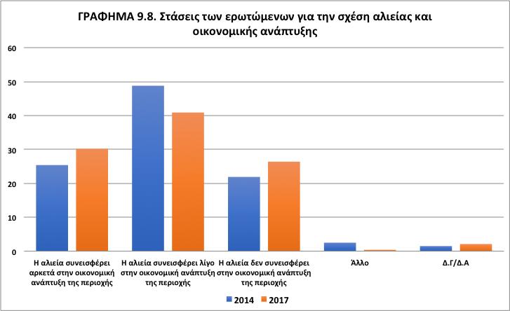 Σχετικά με τον αναπτυξιακό μοντέλο των περιοχών έρευνας, φαίνεται ότι έχει εμπεδωθεί η αντίληψη ότι η αλιεία παίζει μικρό ή αμελητέο ρόλο στην οικονομική ανάπτυξή τους (ΓΡΑΦΗΜΑ 9.8).