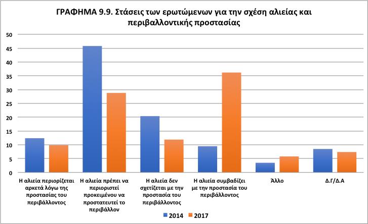 σημαντικά το ποσοστό όσων υποστηρίζουν ότι η αλιεία συμβαδίζει με την προστασία του περιβάλλοντος (από 10% σε 36%).