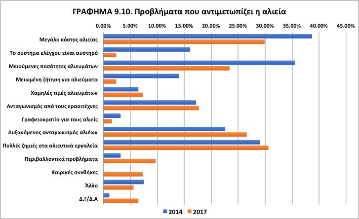 Όταν συζητώνται τα προβλήματα της αλιείας είναι ξεκάθαρο ότι η κατάσταση που αντιμετωπίζουν οι αλιείς δεν είναι απλή, ούτε εύκολο να επιλυθεί (ΓΡΑΦΗΜΑ 9.10).