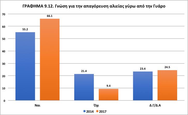 Πηγή: Επιτόπιες έρευνες Ιούλιος-Νοέμβριος 2014 & Σεπτέμβριος 2016 Ιούνιος 2017.