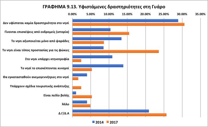 Πηγή: Επιτόπιες έρευνες Ιούλιος-Νοέμβριος 2014 & Σεπτέμβριος 2016 Ιούνιος 2017.