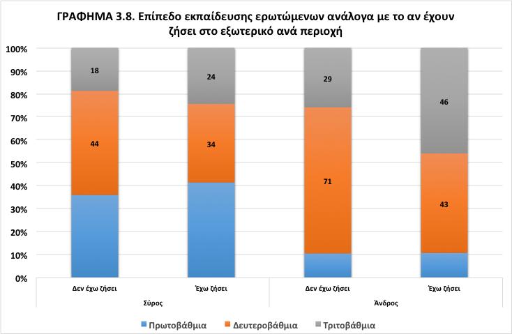 Επιπρόσθετα, περισσότεροι από ένας στους τρεις ερασιτέχνες αλιείς της Σύρου έχουν ζήσει στο εξωτερικό (34%), έχοντας κυρίως εμπειρία ως ναυτικοί, ενώ περίπου οι μισοί ερασιτέχνες αλιείς της Άνδρου